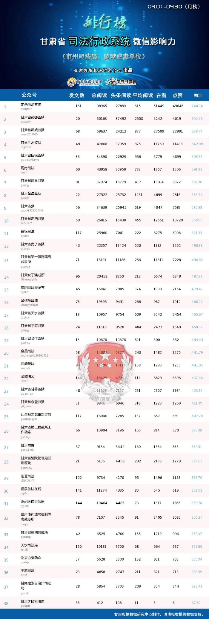 甘肃省司法行政系统2021年4月微信影响力排行榜