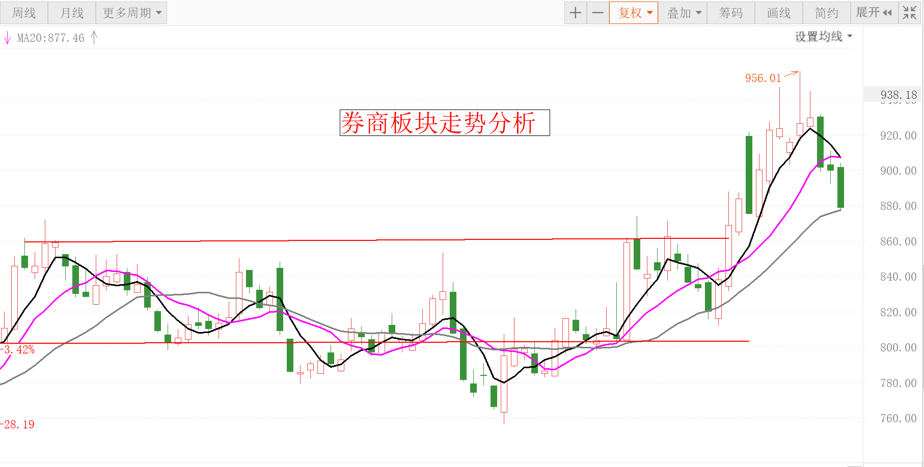 观点:盘中回踩20日线而不跌破,往下距离,箱体上缘只有不足2%,短线看