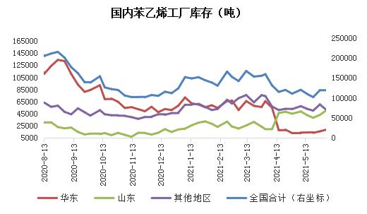 徽商期貨:苯乙烯供需寬鬆預期 期價上行受限