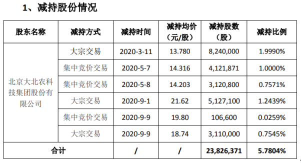 荃银高科股东大北农减持2382.64万股 套现约3.28亿元