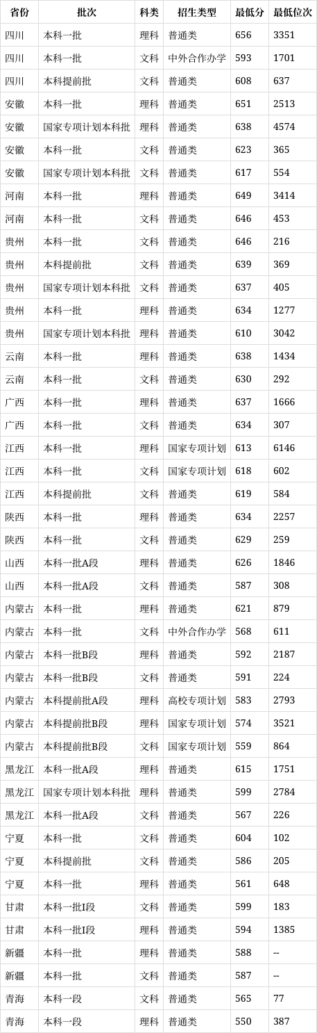 2023年南开大学录取分数线_南开大学各省录取分数线汇总