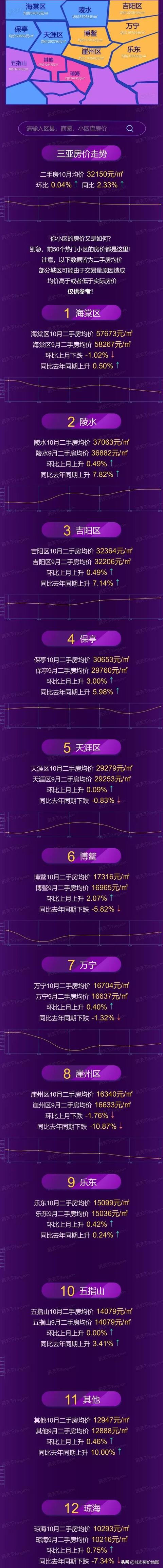 2021年10月三亚市,各区域房价地图