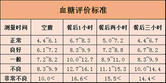 1,你的血糖可能并不高,不着急吃药