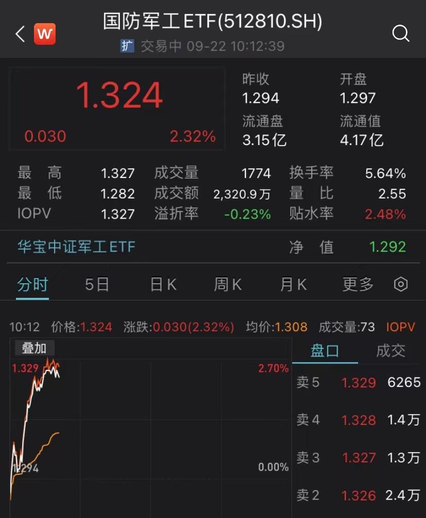 國防軍工etf(512810)逆市勁升超2%,中簡科技,航天彩虹大漲超9%