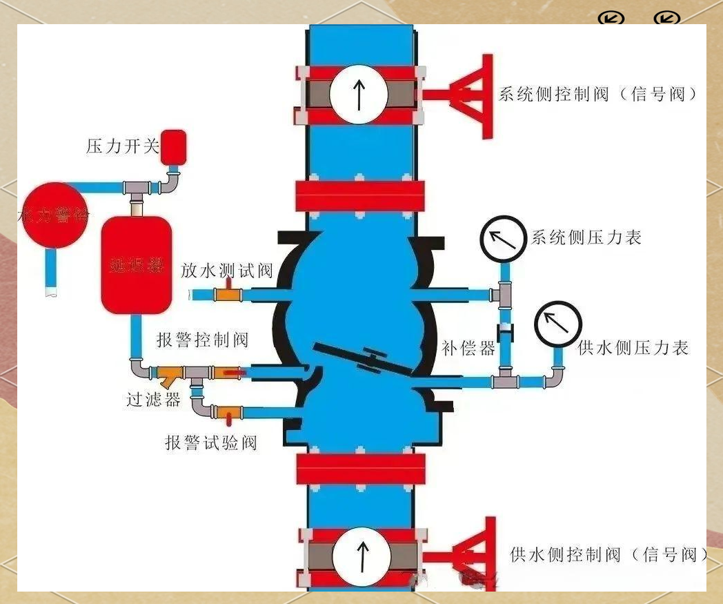 消防灭火系统知识全解析:湿式,干式,雨淋,预作用系统详解