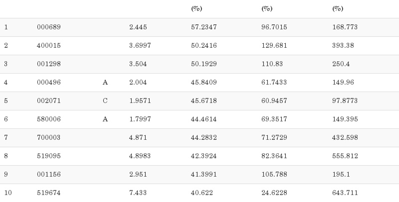 银河创新成长混合:新的激进混合型业绩10强