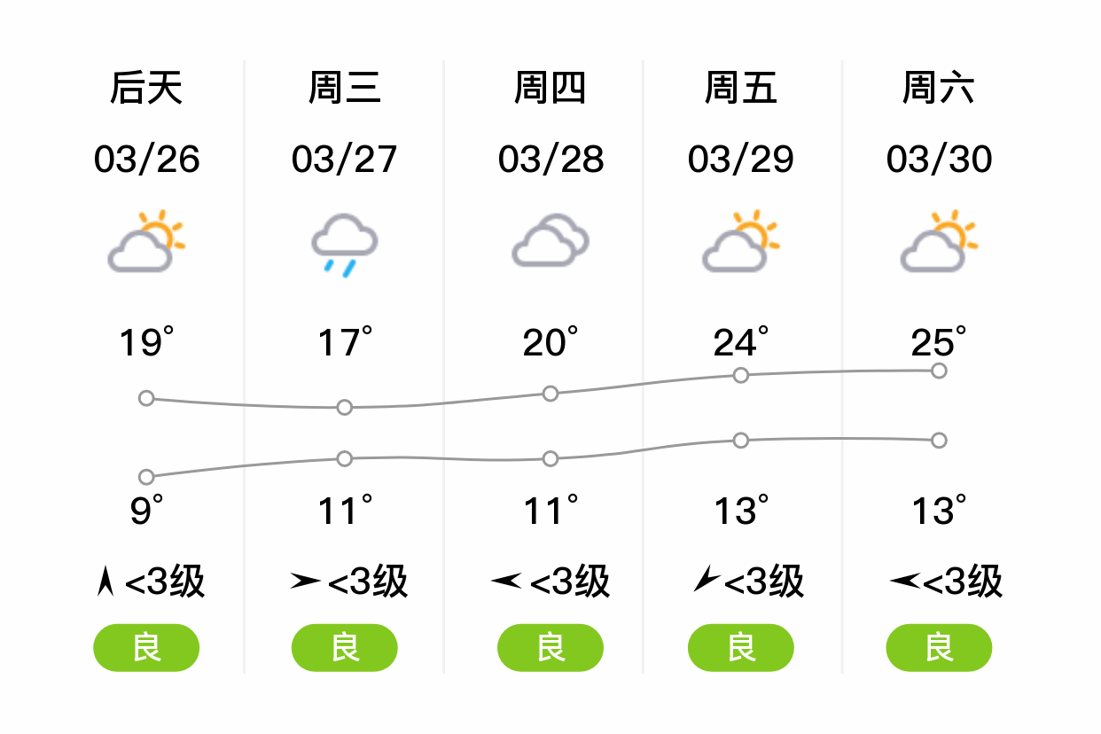 「常州溧阳」明日(3/25),小雨,10~18℃,西北风 3级,空气质量优