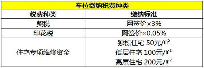 买车位需要什么手续费的?