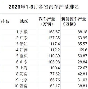 三连冠到手！汽车第一省又成功卫冕