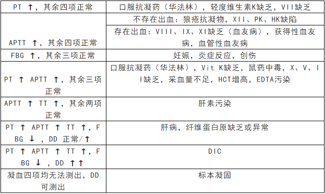 凝血七项图片