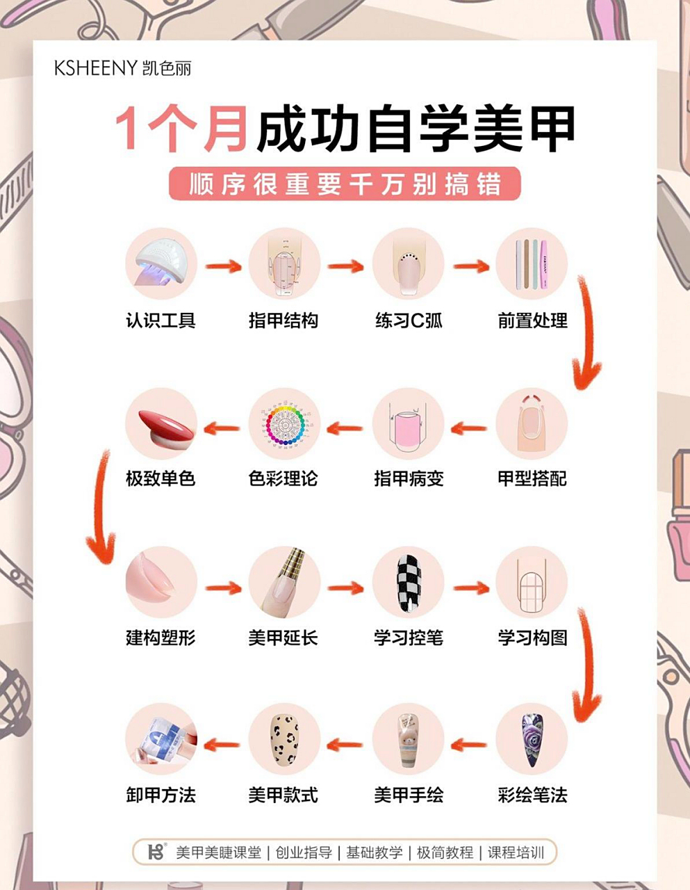 终于明确了自学美甲的顺序