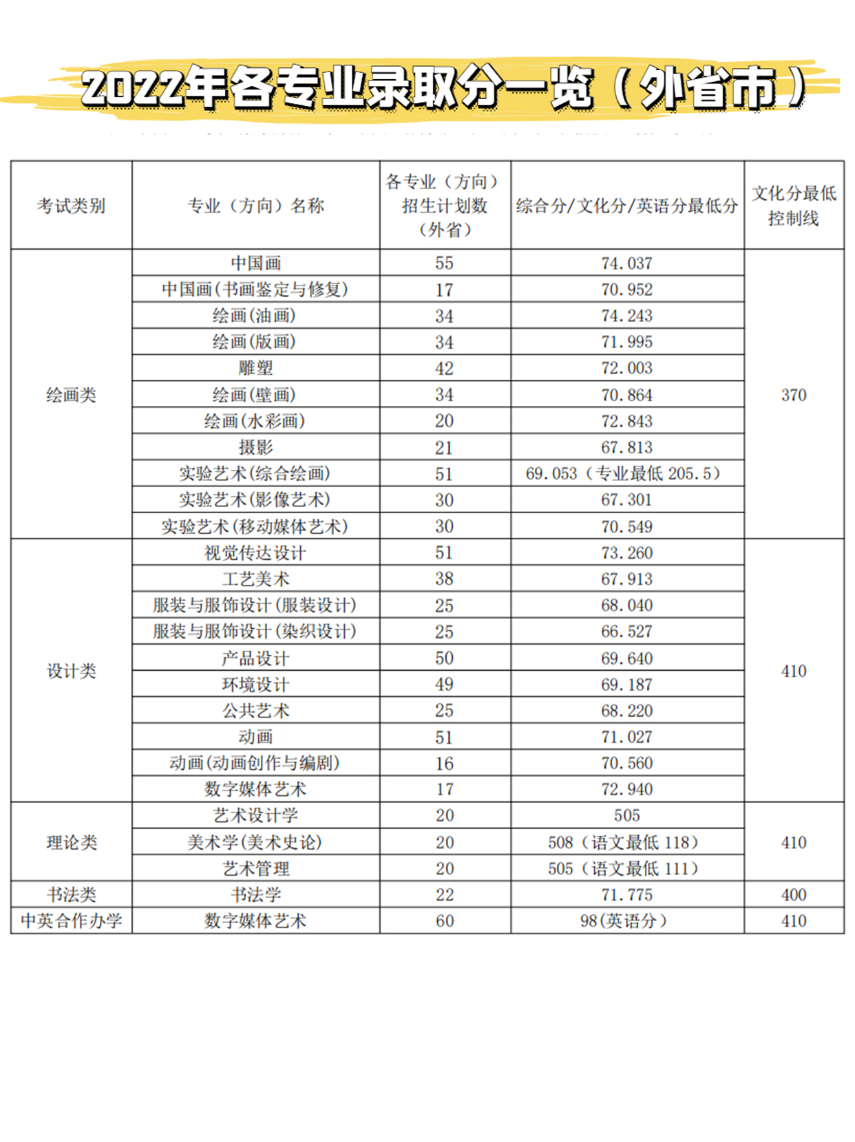 天津美术学院2023年报考分数