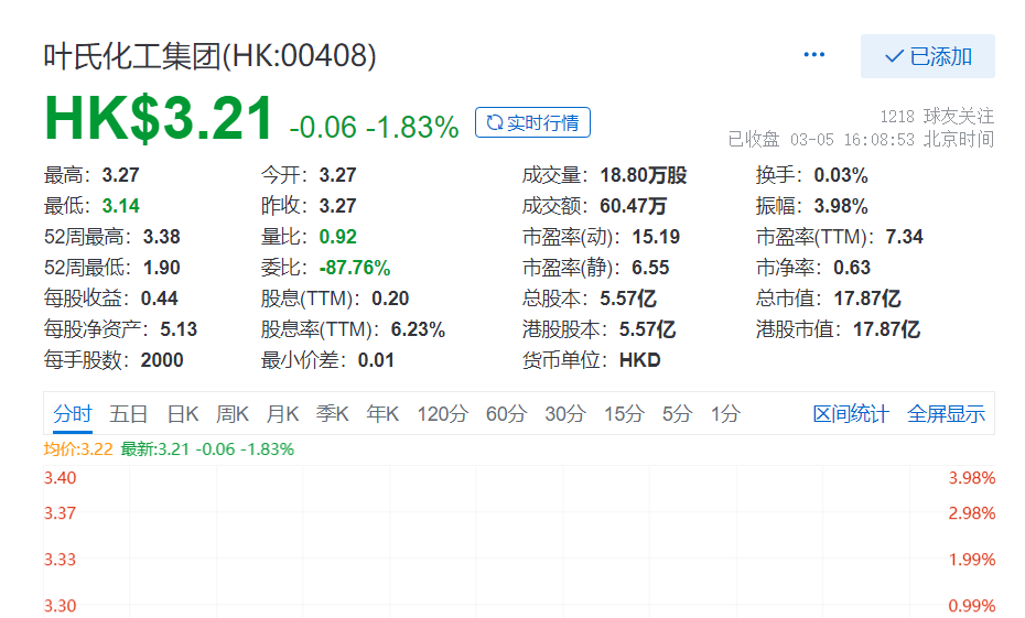 叶氏化工集团将于3月17日公布2020年业绩