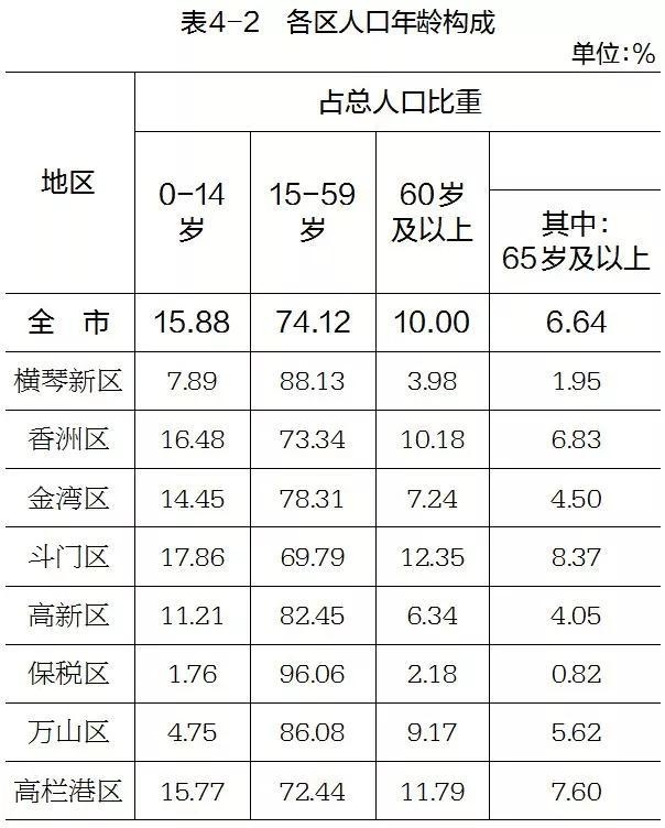 珠海常住人口超243万!十年增长率排全省第二!