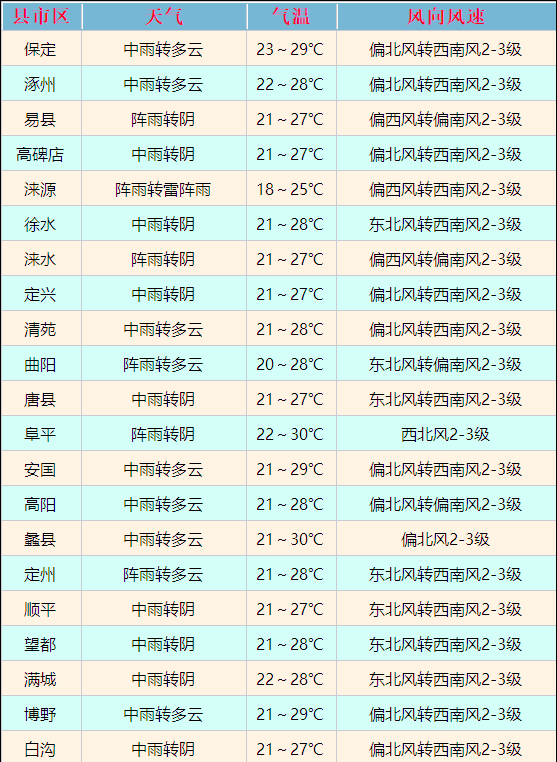 保定天气