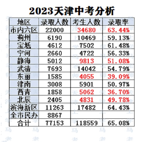 人都增加到了哪了,对升学率有影响?