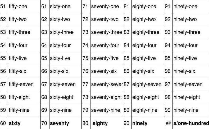 一到一百英语怎么写