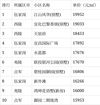 5月湖北宜昌房价最高的300个小区排行!西陵区占167个!