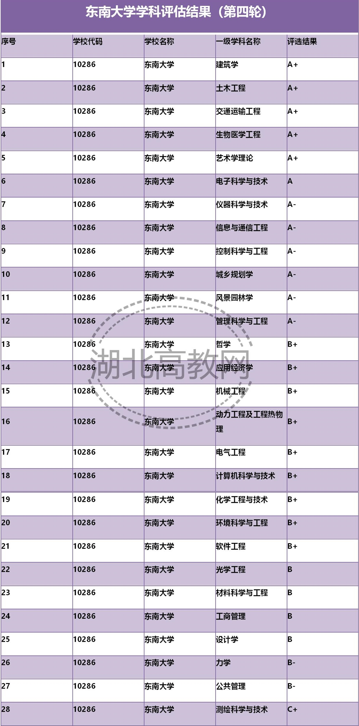 江苏省二所"985工程大学,南京大学东南大学学科评估结果!