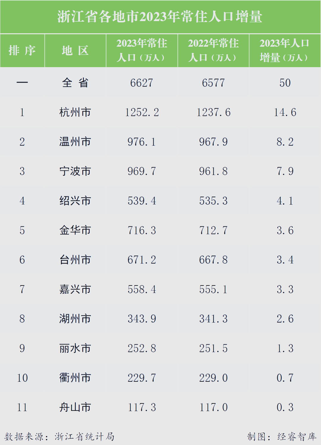 衢州市经济排名