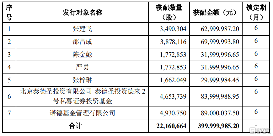 贝斯美(300796.sz)披露定增结果:泰德圣投资,诺德基金等参投