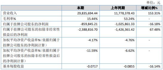 金信德2020年亏损85.98万 签订合同增加