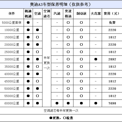 奥迪10万公里保养 奥迪10万公里保养需要换些什么