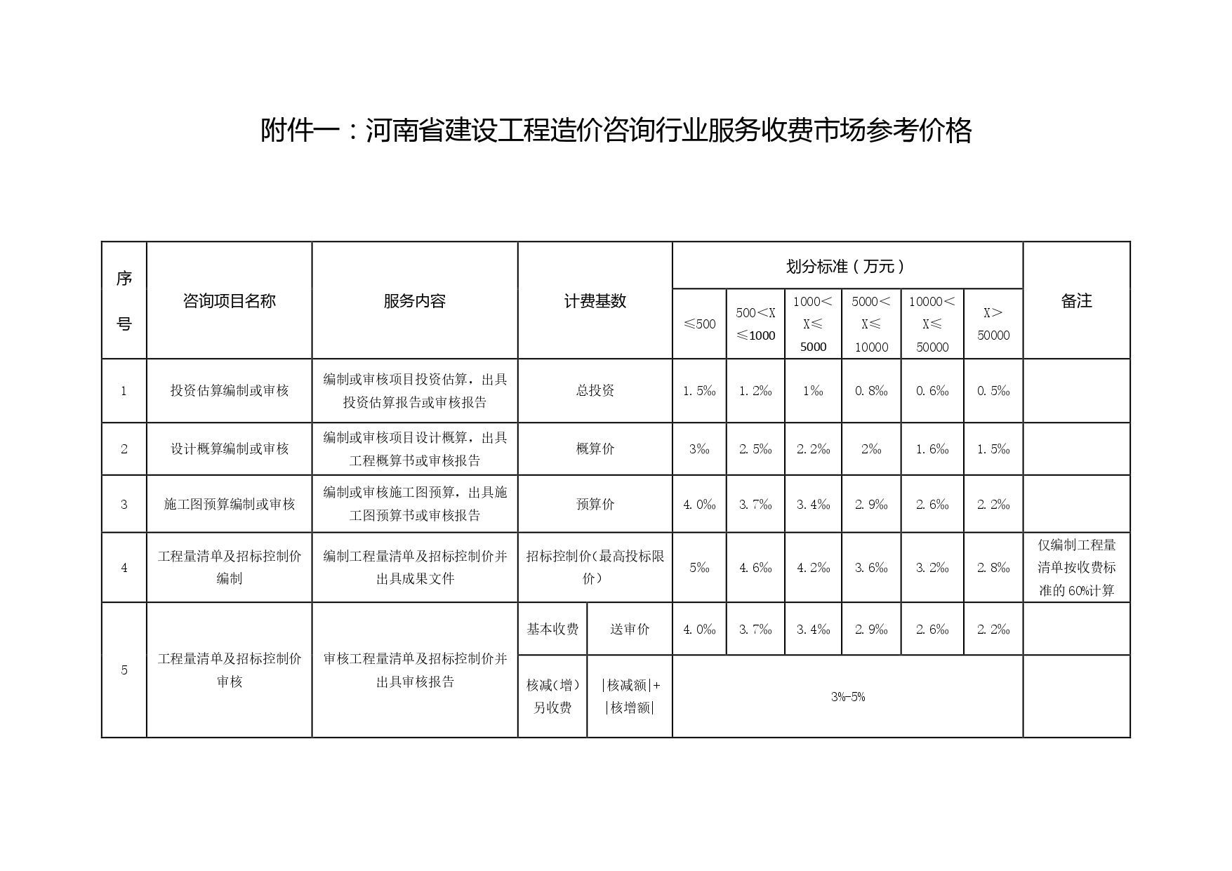 公开透明!最新河南建设工程造价咨询行业服务收费参考价格发布!