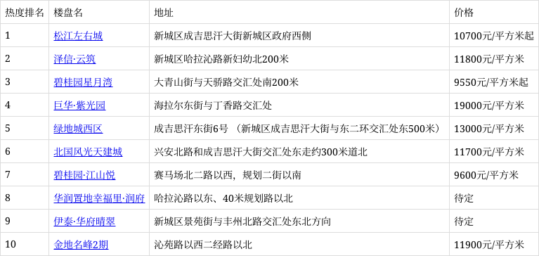 11月首周新城人气楼盘排名 你关注的楼盘第几名?