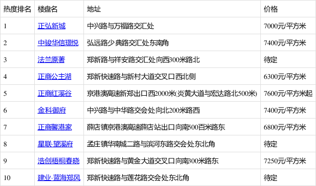 正弘新城排8月第3周新郑市热搜榜第一 你关注了吗?