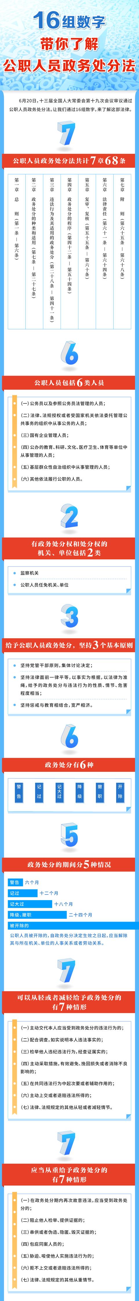 一图了解公职人员政务处分法