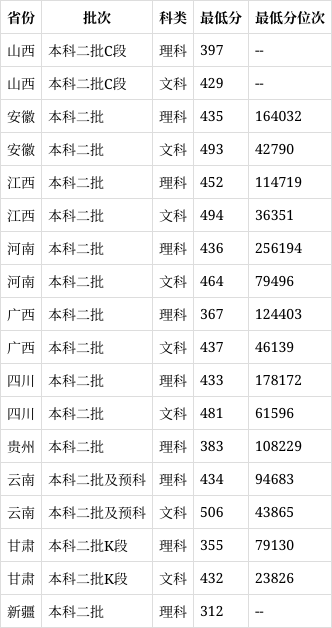 福建农林大学复试线图片