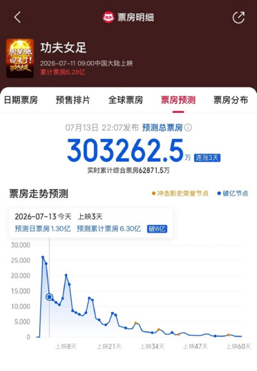 周星驰《功夫女足》3天狂揽6.28亿 预测票房超30亿