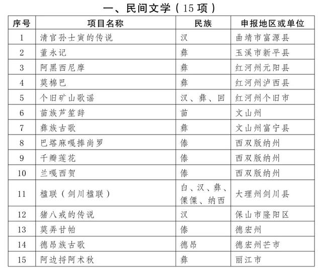 曲靖多个项目入选第五批省级非物质文化遗产代表性项目名录