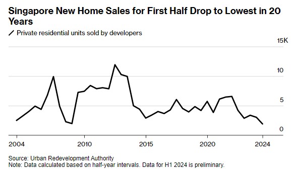 新加坡上半年房屋销售几近零增长 创20年来最低