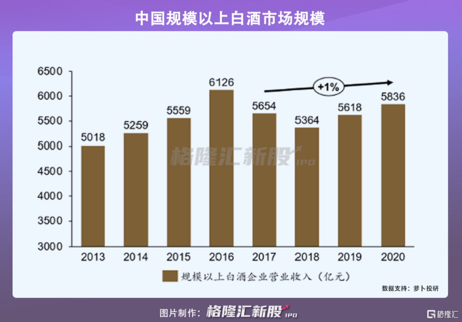 江小白如今却跌落神坛:市场份额暴跌至0.5%