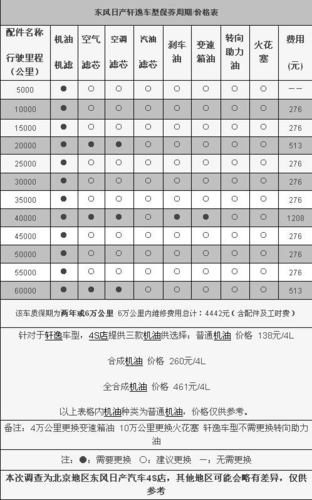 东风日产新轩逸的保养成本大概是多少?
