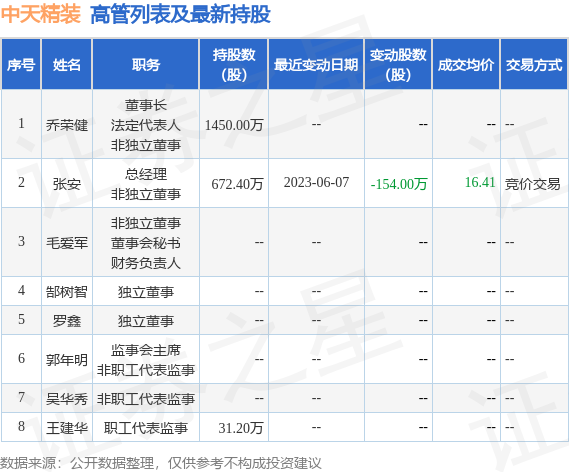 中天精装:6月7日公司高管张安减持公司股份合计154万股