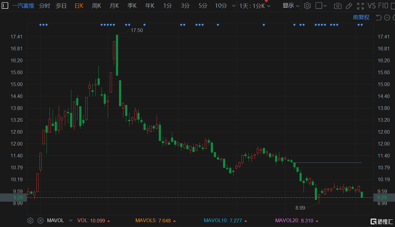 a股异动丨一汽富维(600742.sh)跌近6% 首季净利同比预减超5成