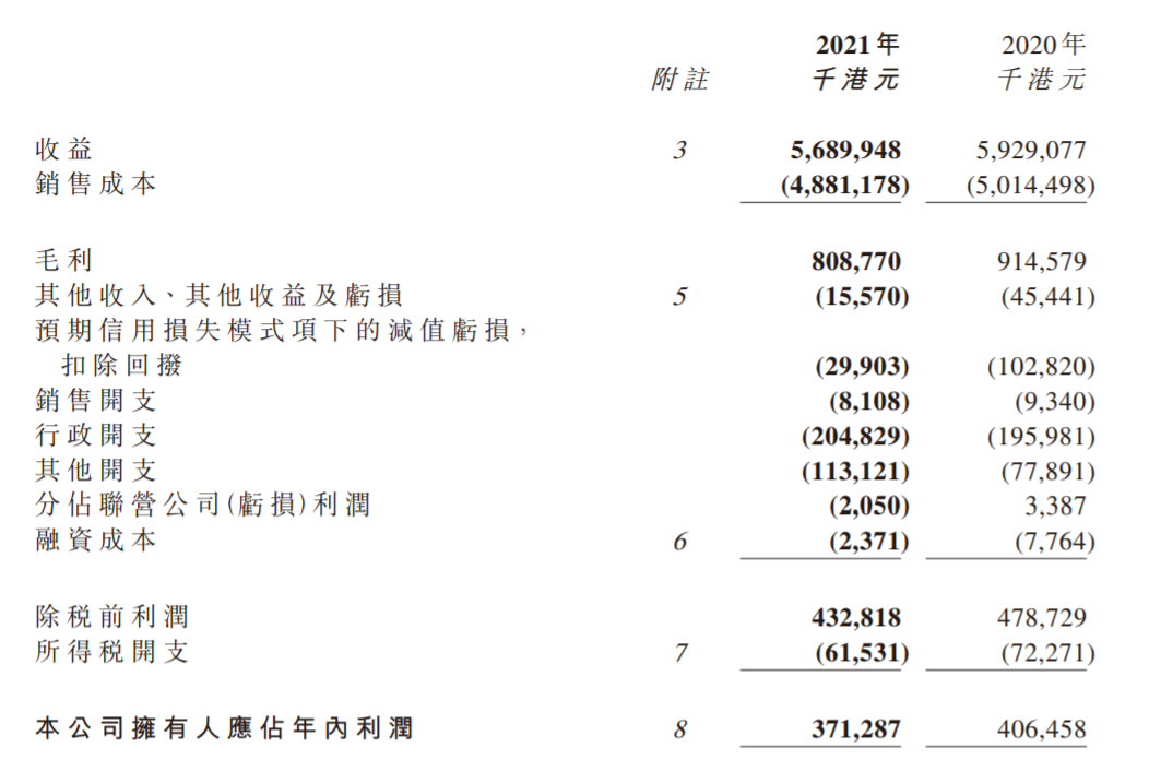 承达集团2021年利润3.7亿港元,同比降8.7%丨年报快讯