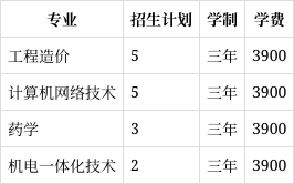 淮南联合大学2023年在四川各专业招生人数(2024填报参考)