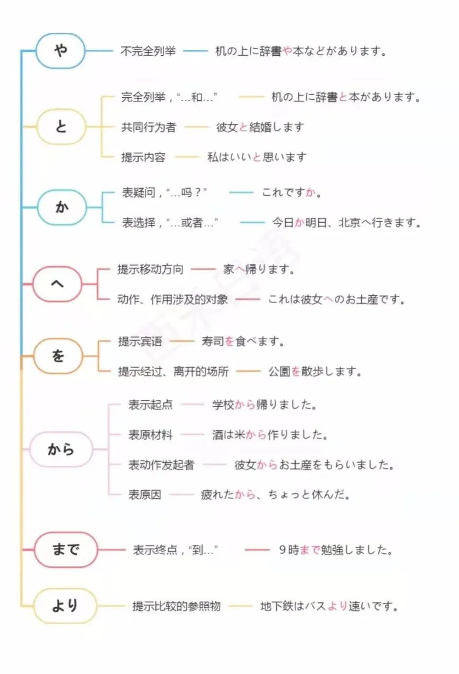 下面是总结好的日语助词思维导图.希望对大家的日语学习有所帮助!