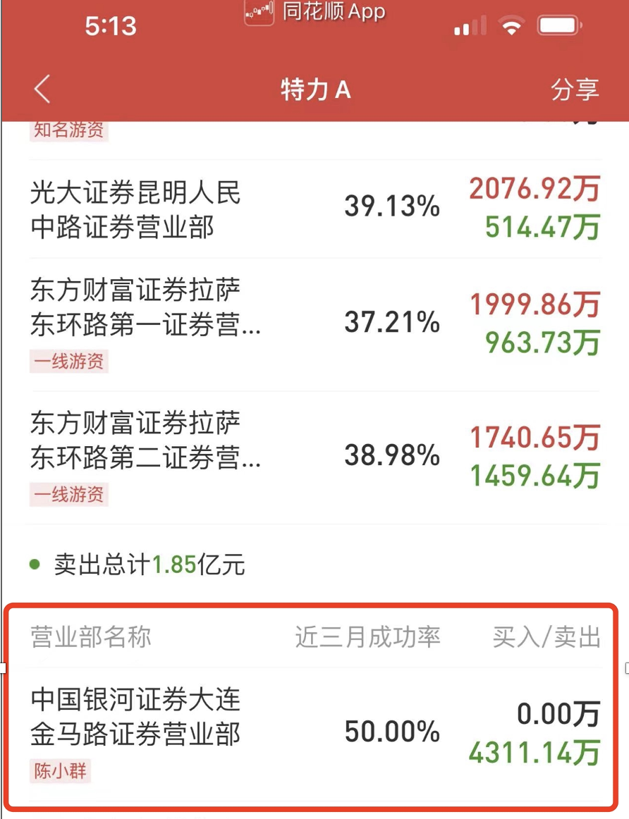 據同花順信息顯示,交易金額排名第一的銀河證券大連金馬路是新生代