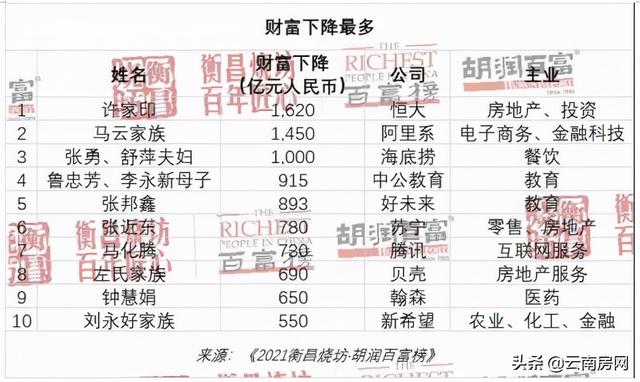 云南18位富豪登上胡润百富榜 房地产不挣钱了?