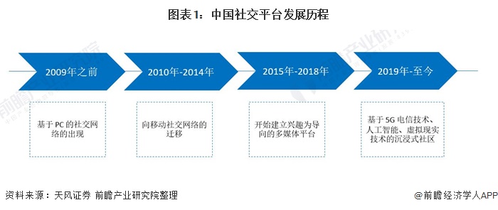 2021年中国移动社交行业市场需求现状与发展趋势分析移动社交市场规模