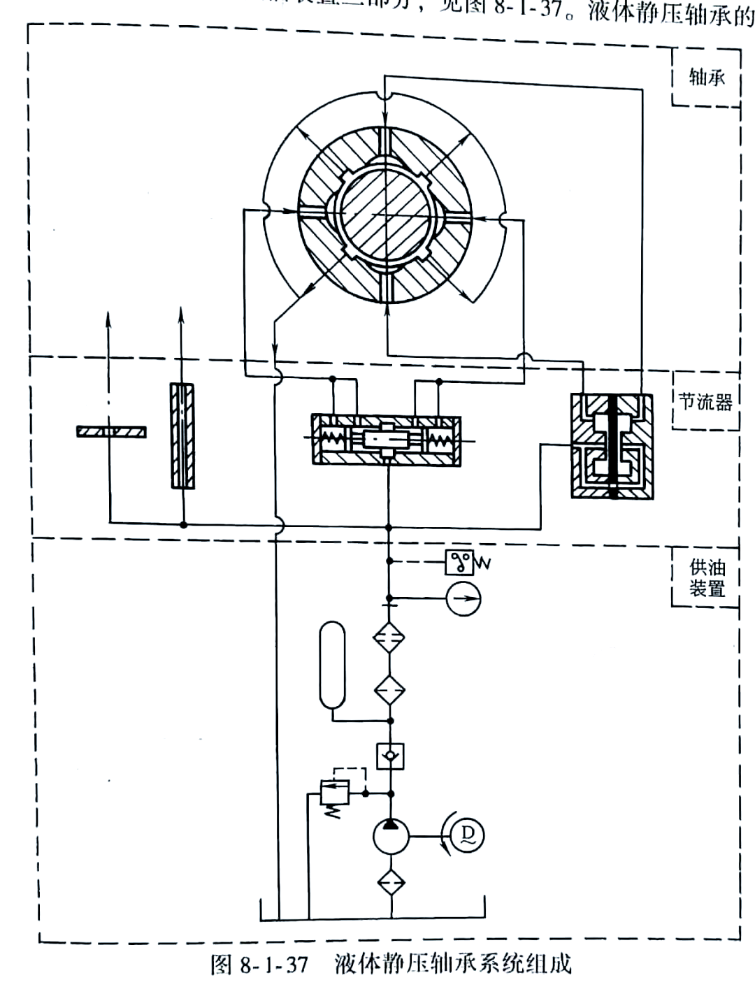 流体动力润滑轴承工作原理_流体动力润滑轴承工作原理是什么