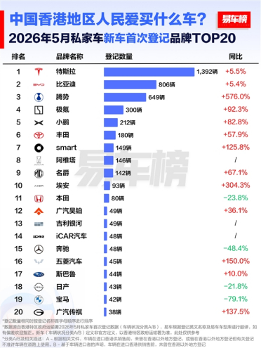 香港5月新车品牌榜：宝马、奔驰腰斩暴跌 国产车最高暴涨超5倍