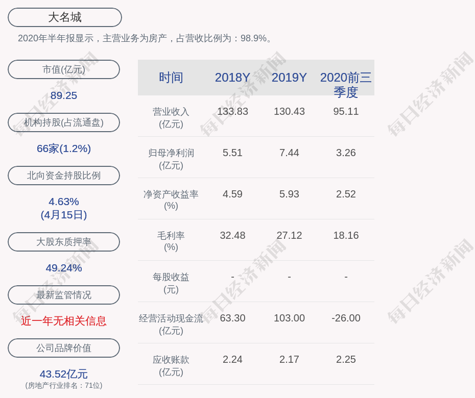 大名城:股东俞锦质押3500万股