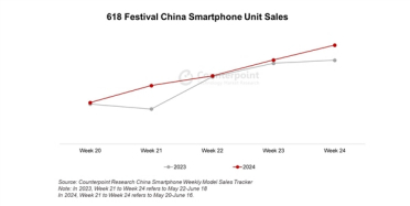 618销量同比增42.4%！华为手机才是618最大赢家：6000元价格段抗衡苹果