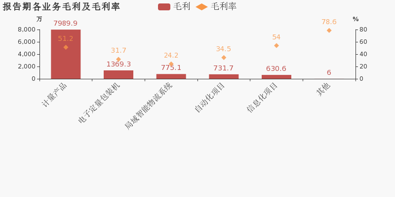 赛摩智能:2020上半年归母净利润同比大增146.4,费用管控效果显著